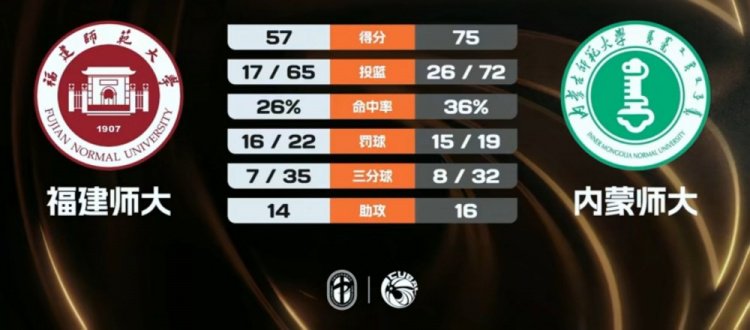 内蒙师大击败福建师大 王奕洁19+19 李佳玉18分