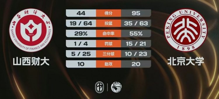 北京大学51分狂胜山西财大 王家绘14+10 赵婧涵12+8