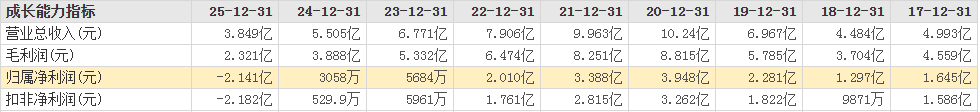 表格来源：东方财富网