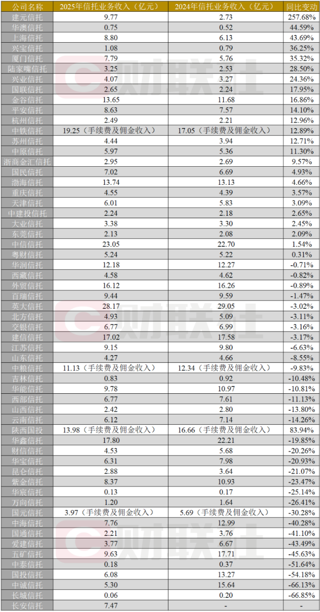 数据来源：信托公司年报，财联社整理