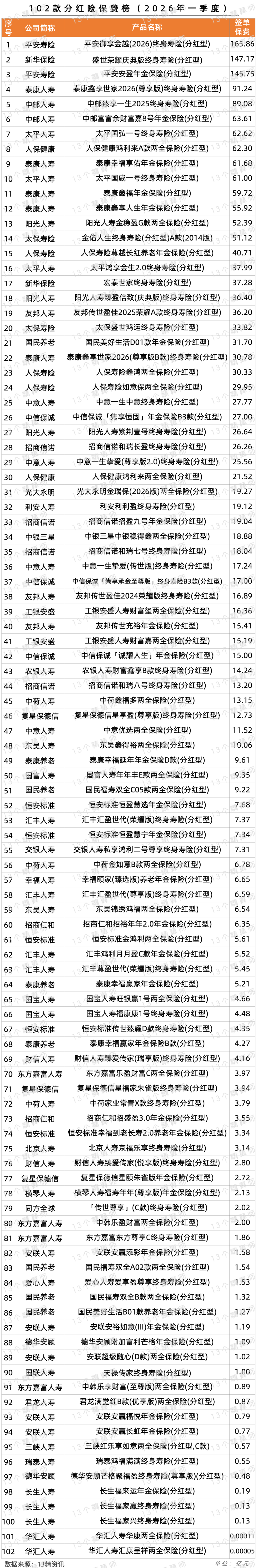 102款分红险保费榜！平安、新华等3款超百亿，泰康、中邮、太平等11款超50亿..._新浪财经_新浪网