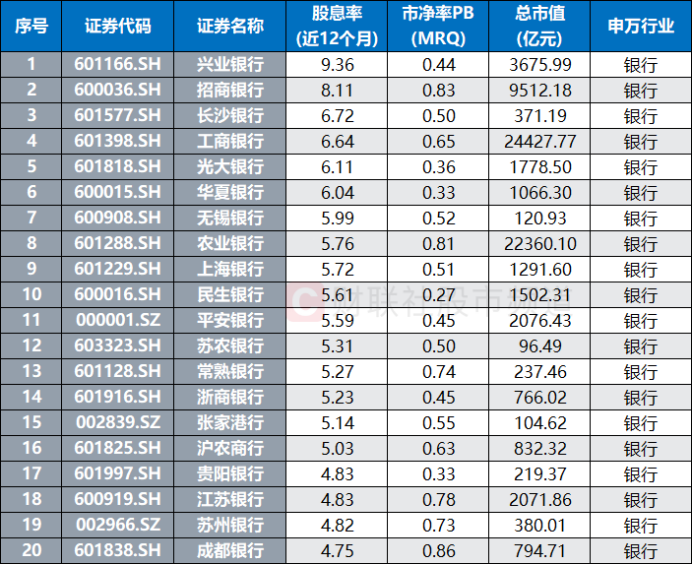 注：目前股息率居前的银行股（截至5月21日收盘）