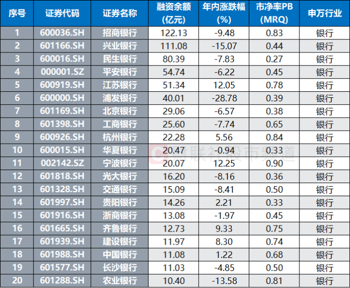 注：融资余额居前的银行股（截至5月20日数据）