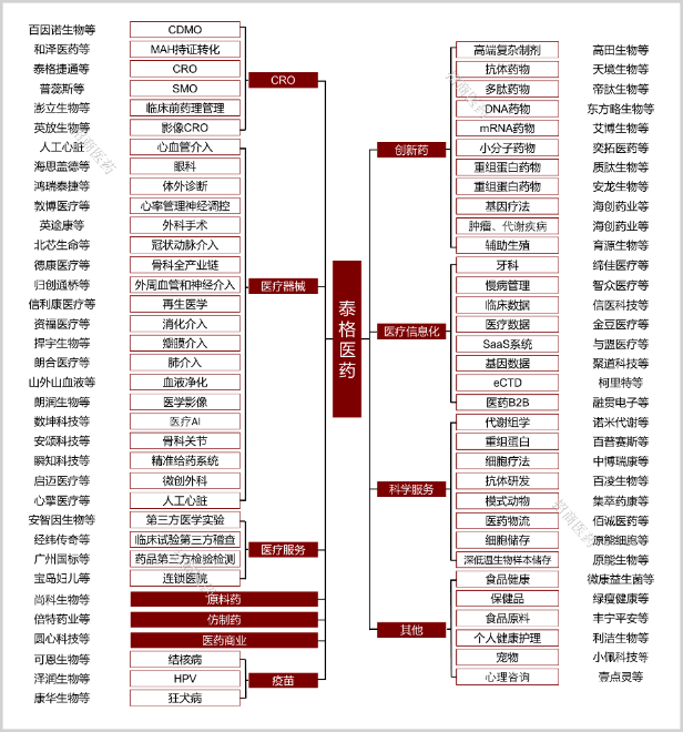 ▲泰格医药投资布局一揽，来源：招商医药