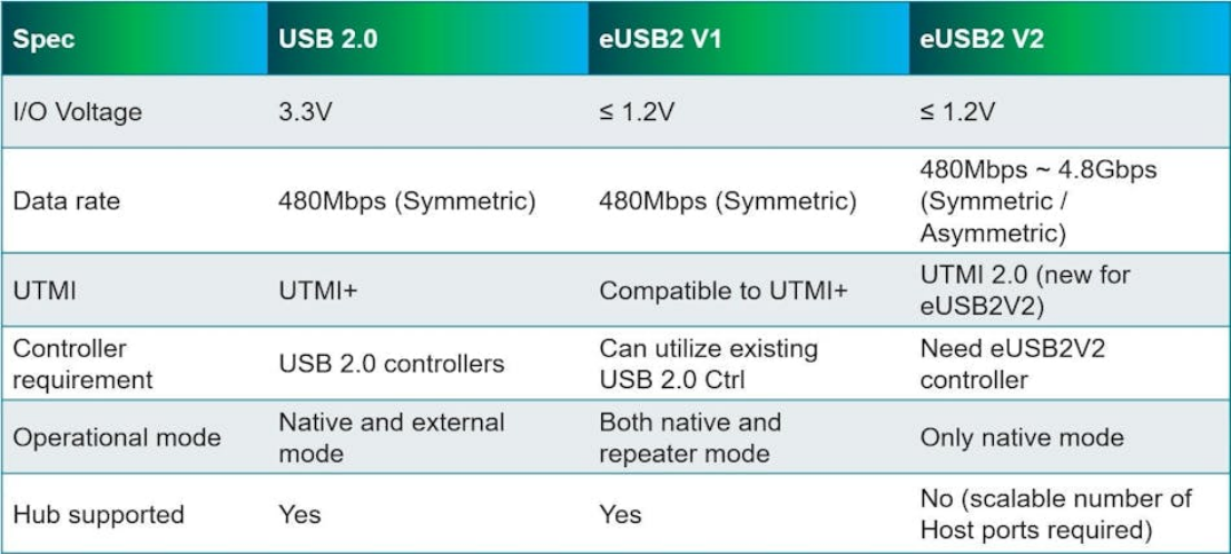 Eusb Sample 机箱内部互联新标准:eUSB2 与 eUSB2V2 技术详解_新浪科技_新浪网