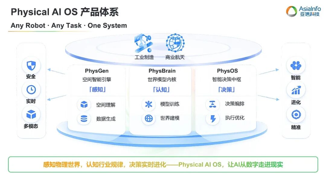 图：Physical AI OS产品体系