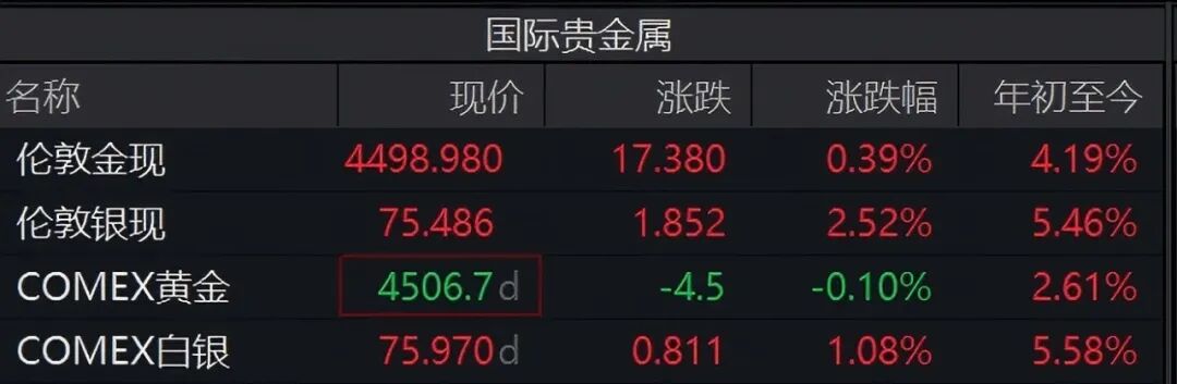贵金属行情&nbsp; 截图自 Wind客户端