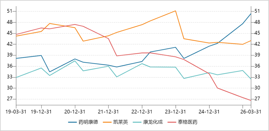 ▲四家CXO企业毛利率走势图，来源：Wind