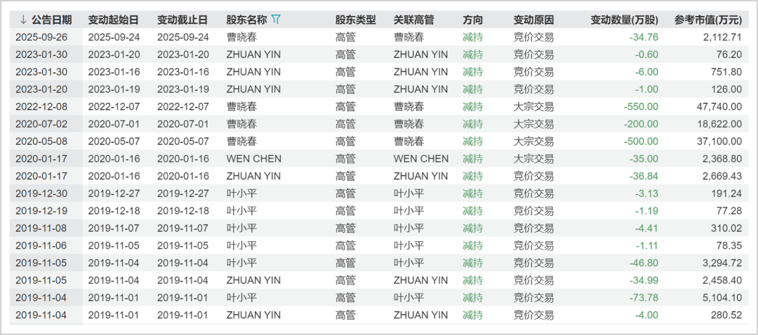 ▲泰格部分高管减持清单，来源：Wind