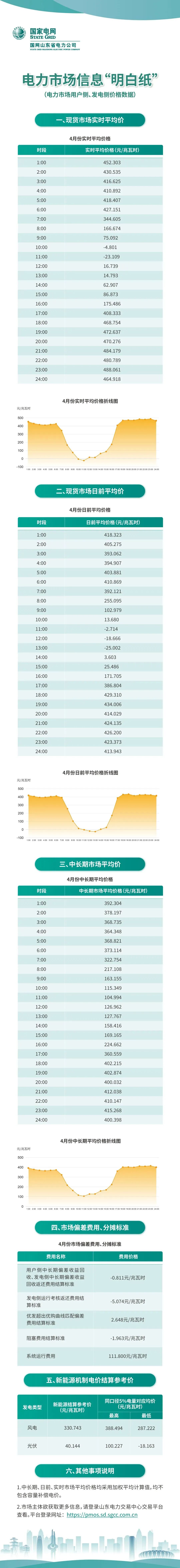 山东丨2026年4月光伏机制电价结算参考价仅4分/度|山东省_新浪财经_新浪网