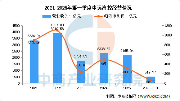 数据来源：中商产业研究院整理