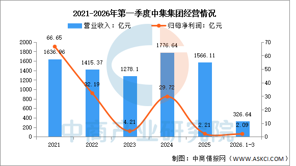 数据来源：中商产业研究院整理
