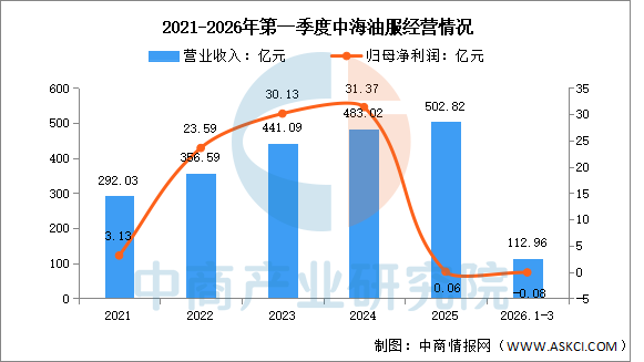 数据来源：中商产业研究院整理