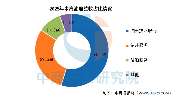 数据来源：中商产业研究院整理