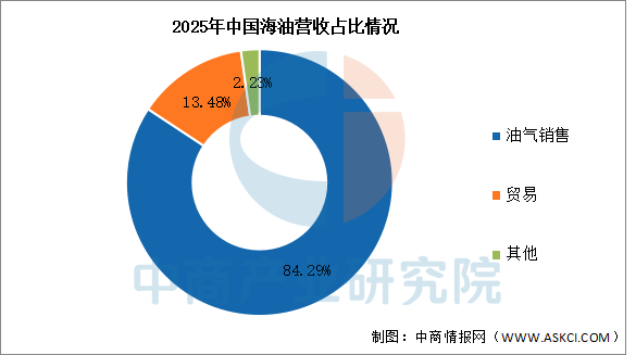 数据来源：中商产业研究院整理