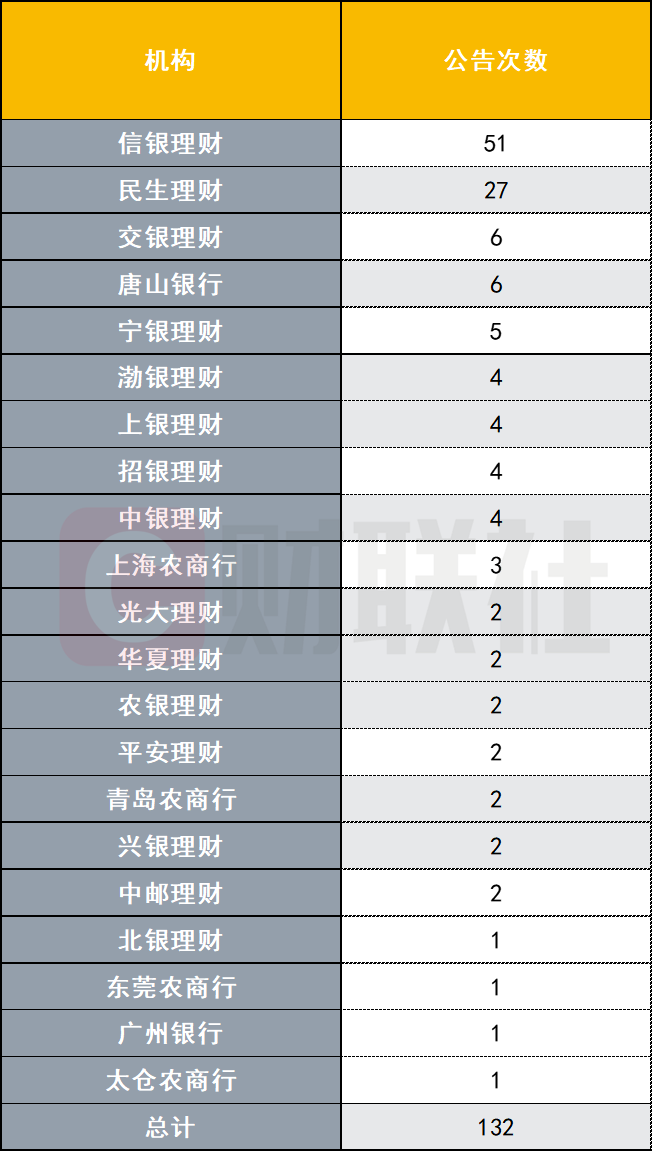 数据来源：法询理财网，财联社整理