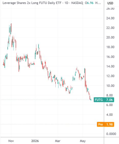 (两倍做多富途ETF日线图，来源：TradingView)