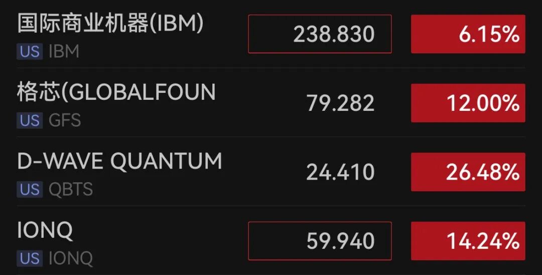 20亿美元！特朗普政府下场直接投资，瞄准这一高科技行业，被投企业股价大涨