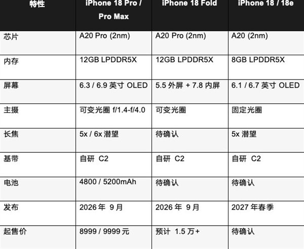 苹果押注iPhone 18系列，所有核心细节一网打尽