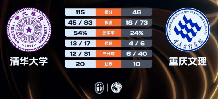 清华大学女篮大胜重庆文理 张涛24+13 高梓悦16+5 戴诗宇14分
