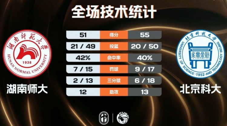 北京科大女篮力克湖南师大晋级12强 宋芃静17分9板 易育卉15分4断