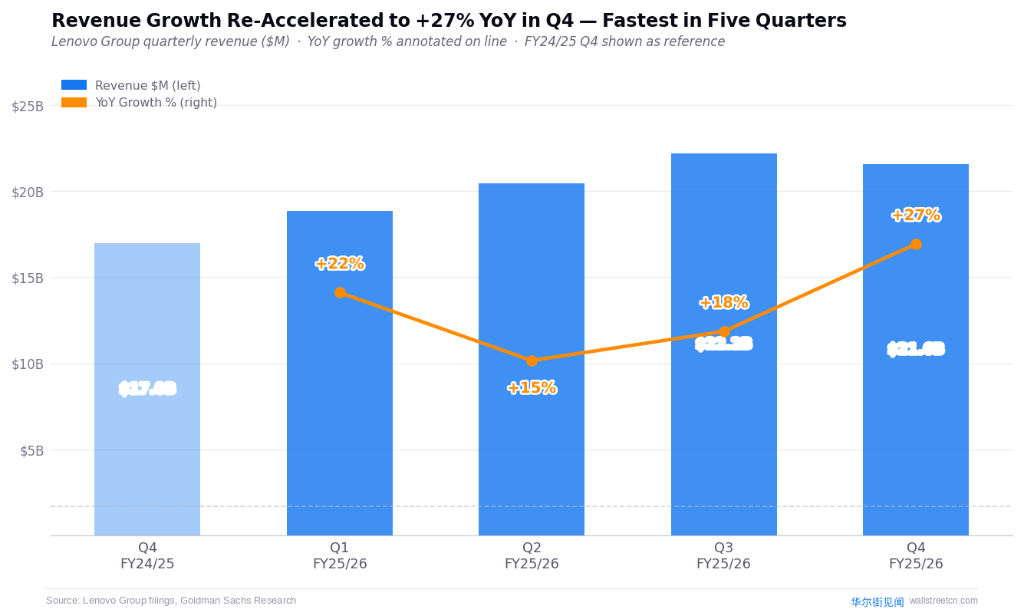 图1：联想集团季度营收及同比增速（Q4 FY24/25–Q4 FY25/26）