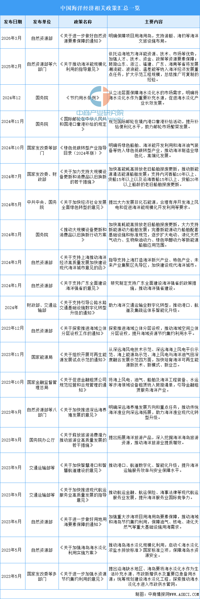 资料来源：中商产业研究院整理