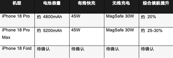 苹果押注iPhone 18系列,所有核心细节一网打尽