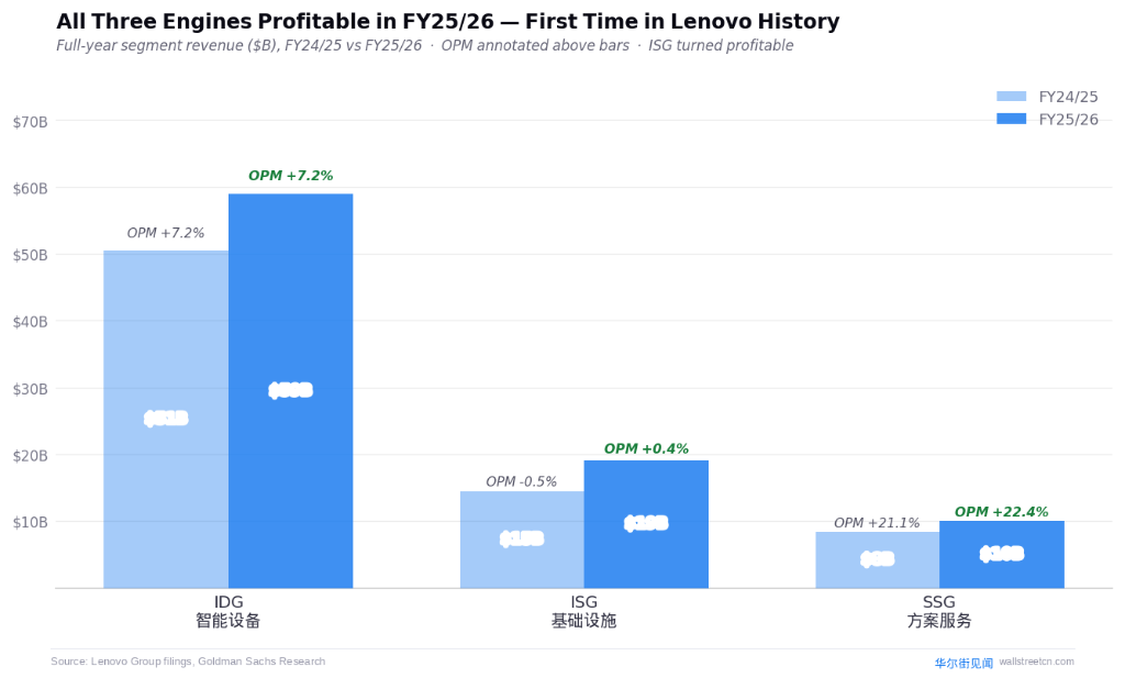 图4：三大业务集团全年营收及经营利润率对比（FY24/25 vs FY25/26）