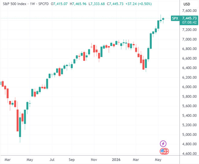 （标普500指数周线图，来源：TradingView）
