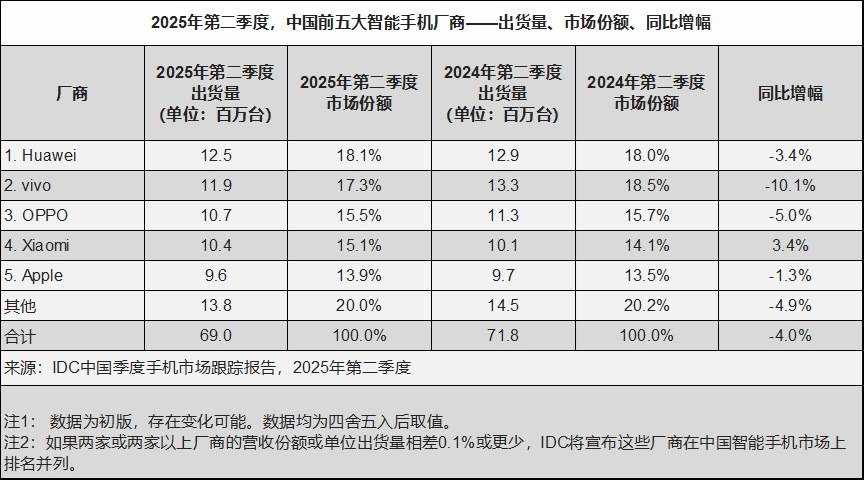 图源：IDC