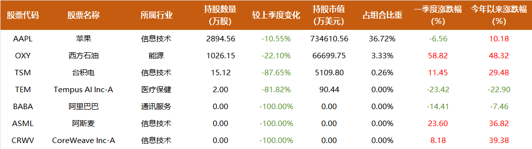 段永平1300亿组合翻倍加仓英伟达谷歌,新进特斯拉,高瓴美股持仓出现老化,规模缩水一半_新浪财经_新浪网