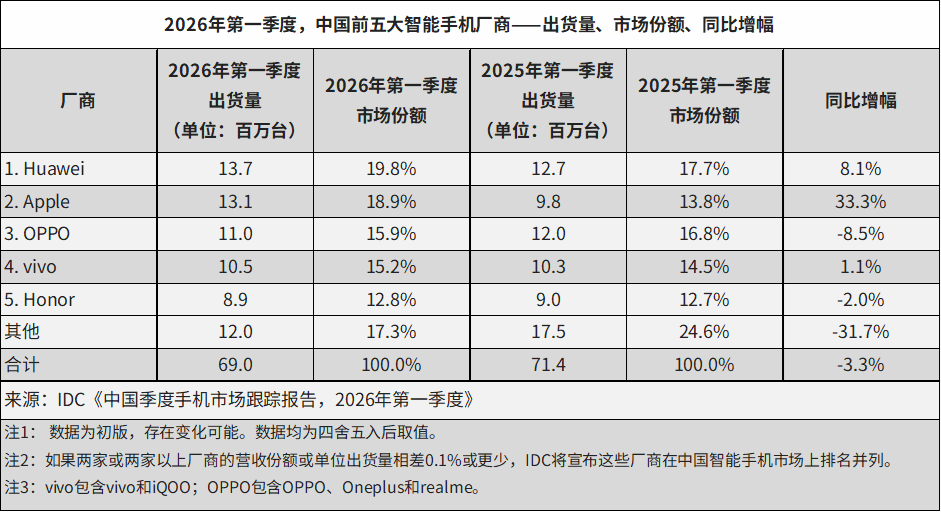 图源：IDC