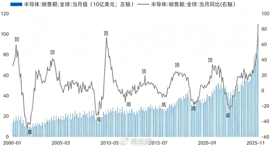 数据区间：Choice，2000.1-2026.2
