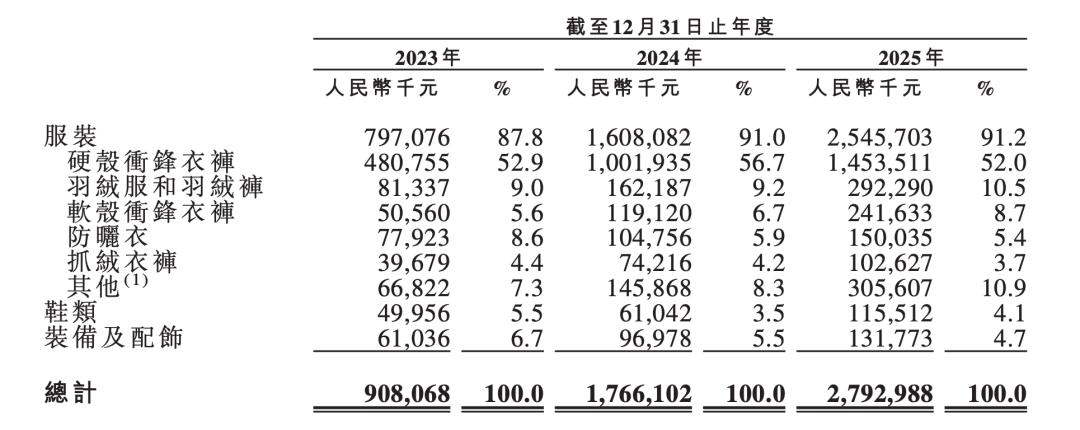 年入27亿，腾讯投的冲锋衣要IPO了
