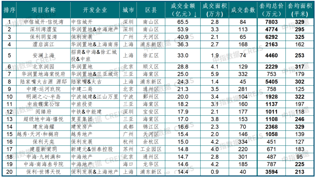 表：2026年一季度重点城市商品住宅销售金额TOP20项目