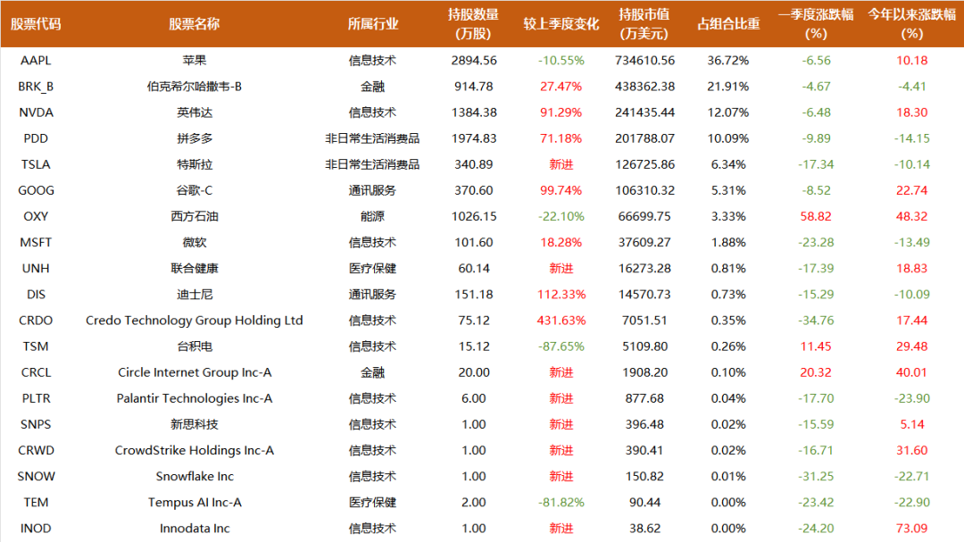 段永平1300亿组合翻倍加仓英伟达谷歌,新进特斯拉,高瓴美股持仓出现老化,规模缩水一半_新浪财经_新浪网