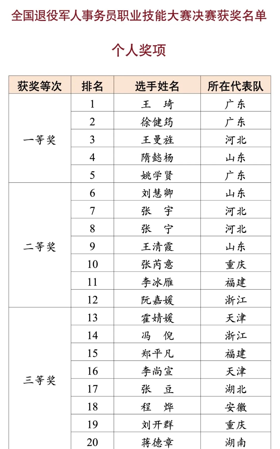 全国退役军人事务员职业技能大赛决赛获奖名单