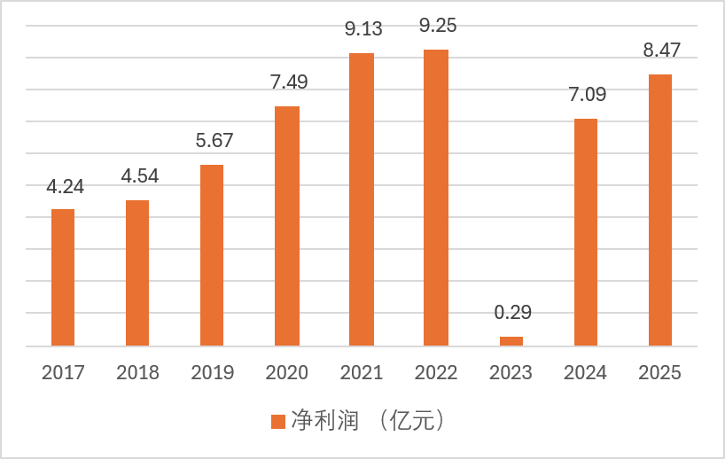 数据来源:年报