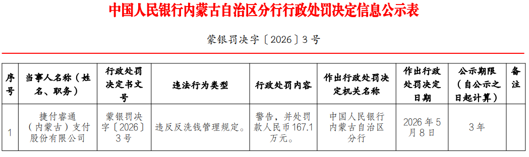 违反反洗钱管理规定!小米旗下支付机构受罚