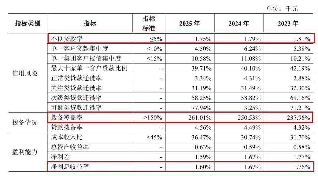 图 / 青岛农商行2025年年报