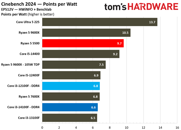 DDR4 600元CPU谁是真王者！锐龙5 5500大战酷睿i3-14100F/12100F|酷睿|内存_新浪科技_新浪网