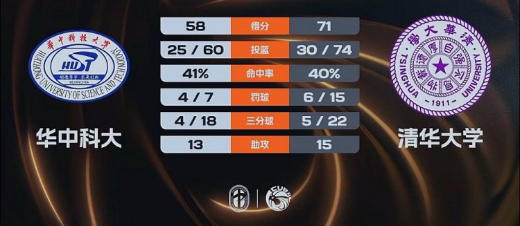 清华大学力克华中科大挺进4强 张涛18+15+5 杨谭玥影19+7