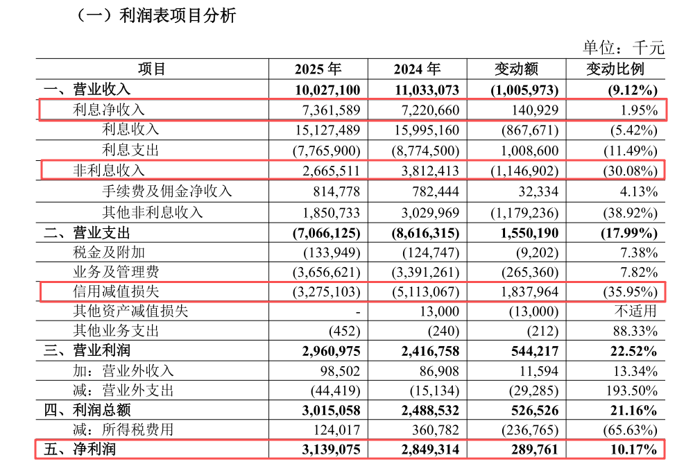 图 / 青岛农商行2025年年报