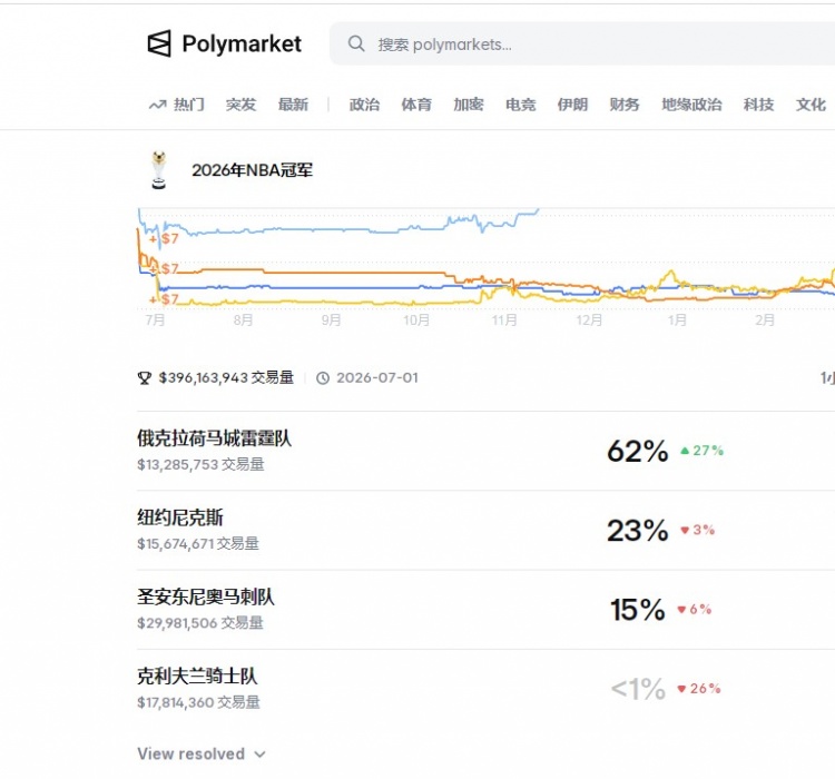 Polymarket最新夺冠概率：雷霆62% 尼克斯23% 马刺15% 骑士不足1%