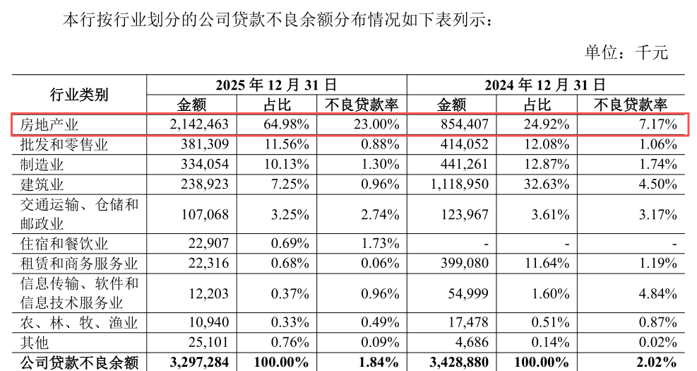 图 / 青岛农商行2025年年报