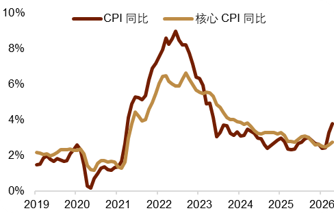 资料来源：Macrobond，中金公司研究部图表4：美国通胀预期相对平稳资料来源：Macrobond，中金公司研究部