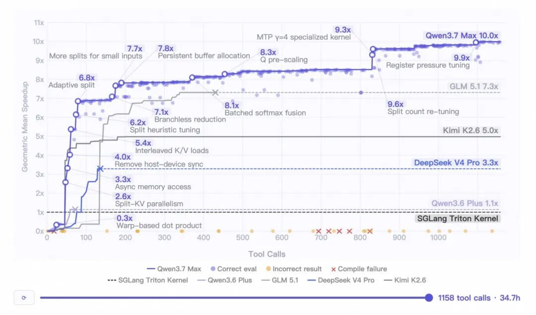 Qwen3.7-Max可独立执行35小时的长程复杂任务