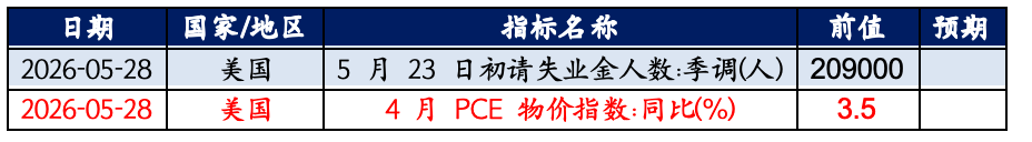 数据来源:Wind，华安基金。标红数据对黄金影响较大