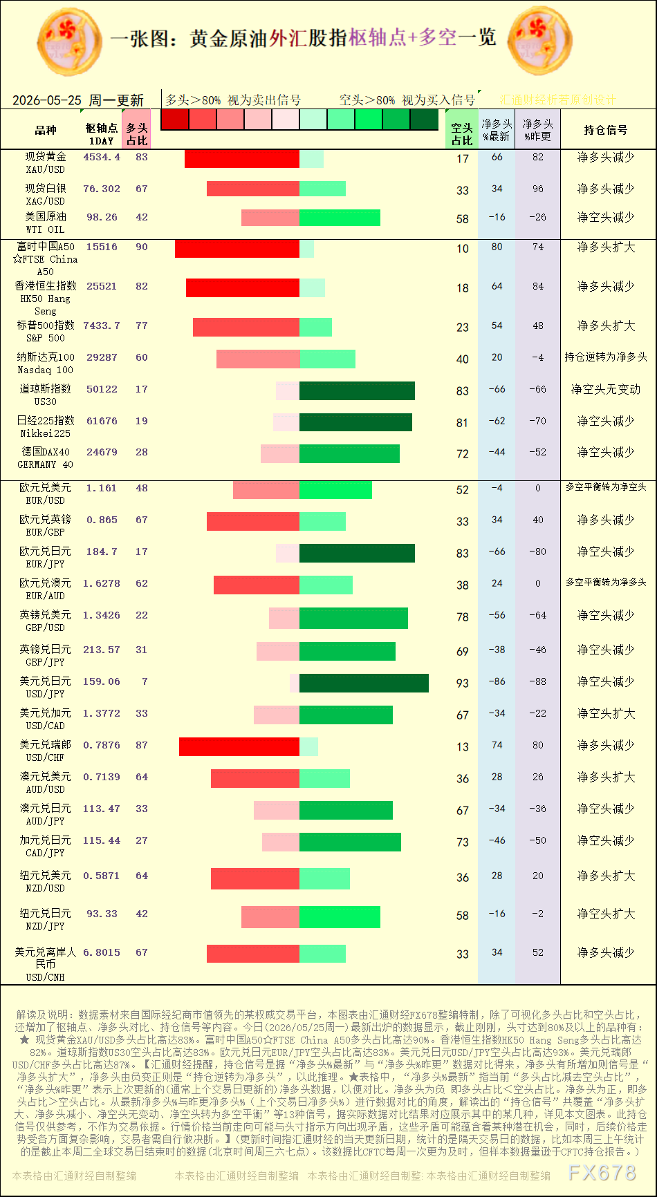 【图：黄金原油外汇股指枢轴点及多空持仓信号解读，来源：汇通财经特制图表。(点击图片放大看大图)】